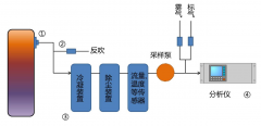 JD-CEMS煙氣在線監(jiān)測系統(tǒng)研究開發(fā)有何意義？